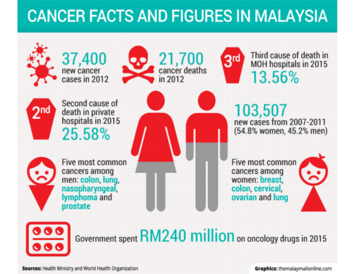 The Most Common Disease In Malaysia Coremymages